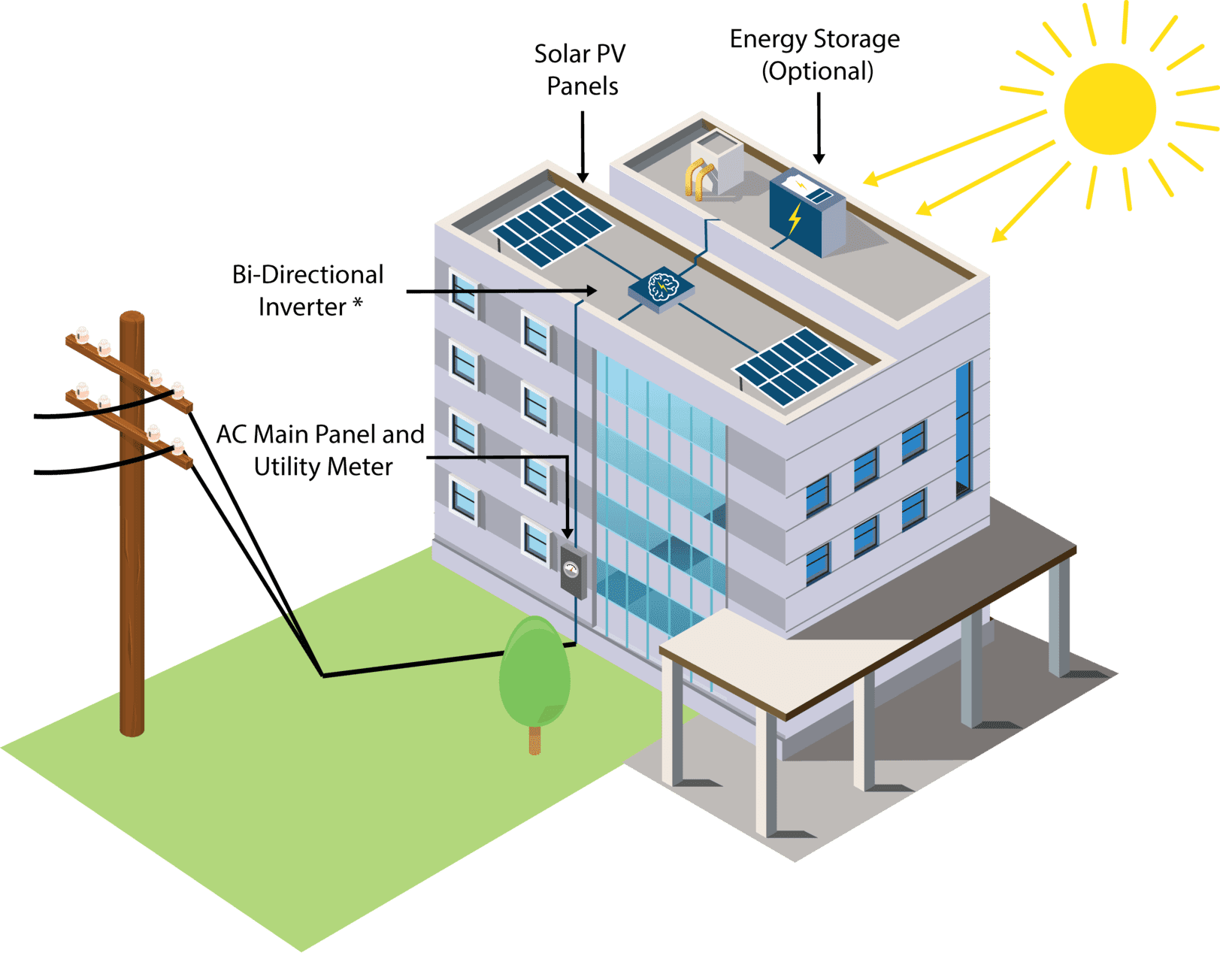 Commercial Solar How it Works