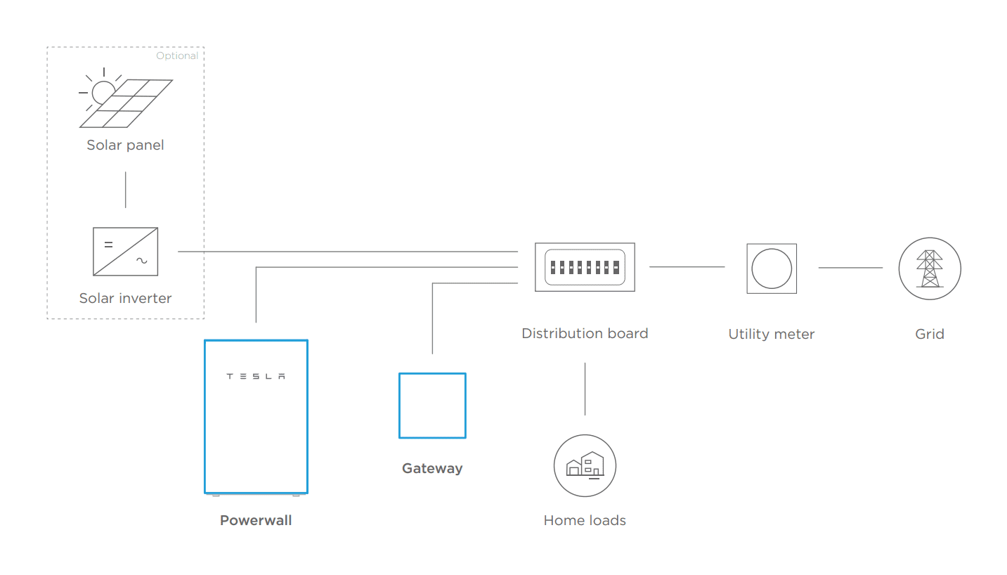 Tesla Powerwall 2 system layout Tesla Powerwall 2 system layout