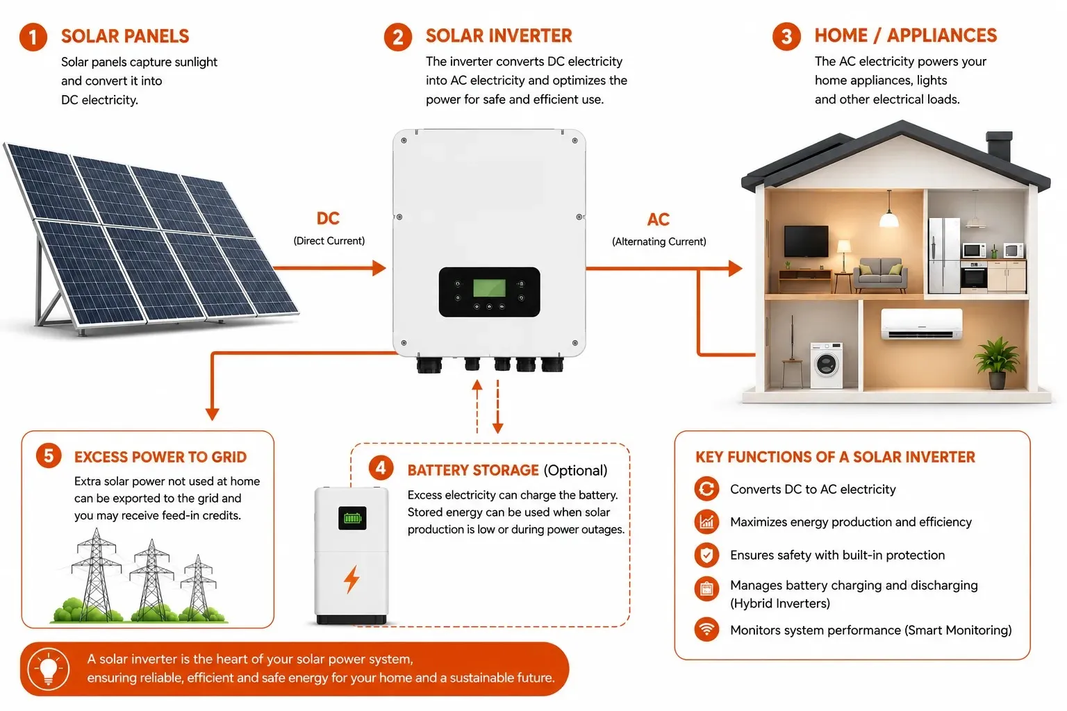 solar inverter experts Perth WA